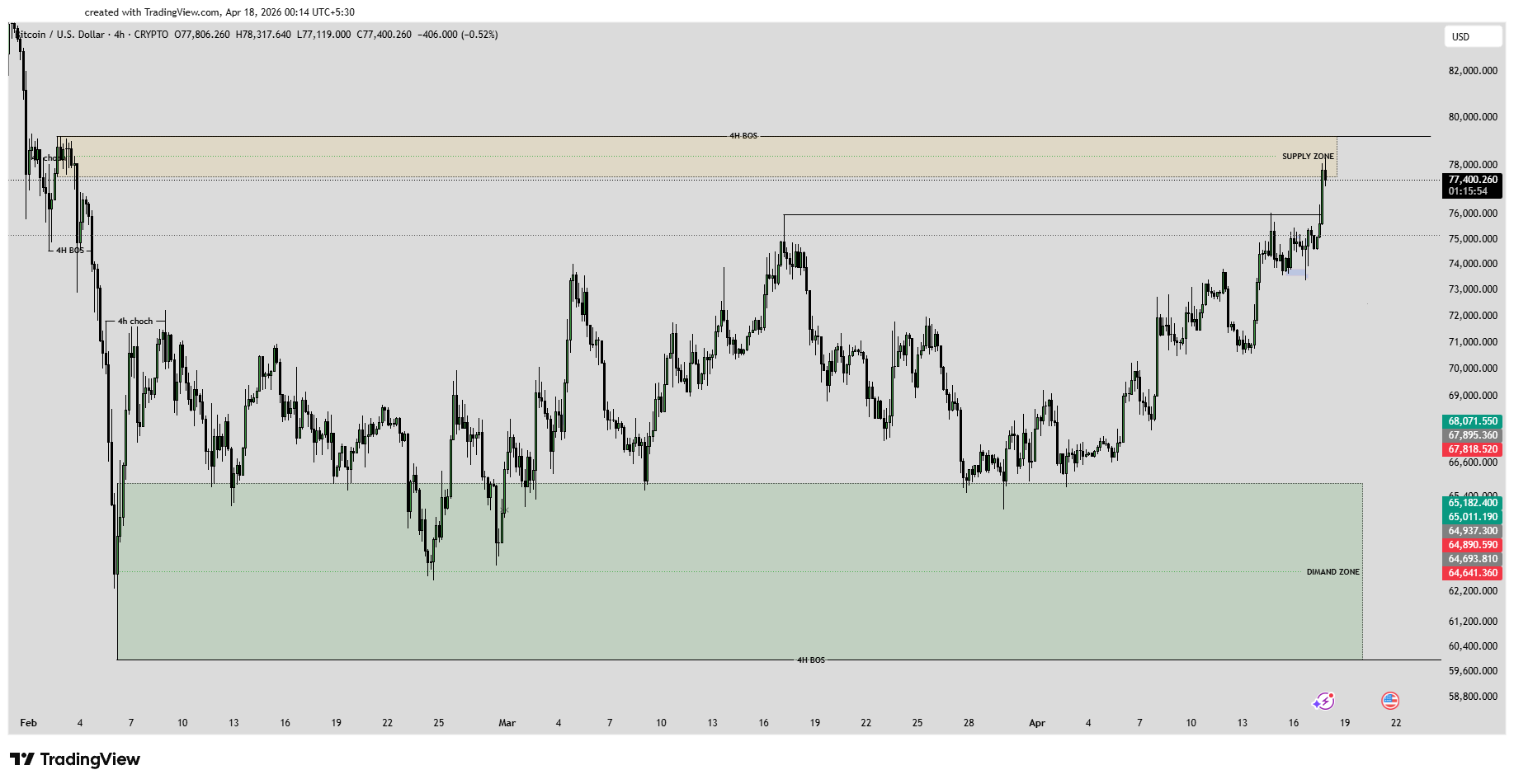 Bitcoin Price Analysis Today (BTCUSD) – 4H SMC Strategy | Supply Zone Rejection Expected?