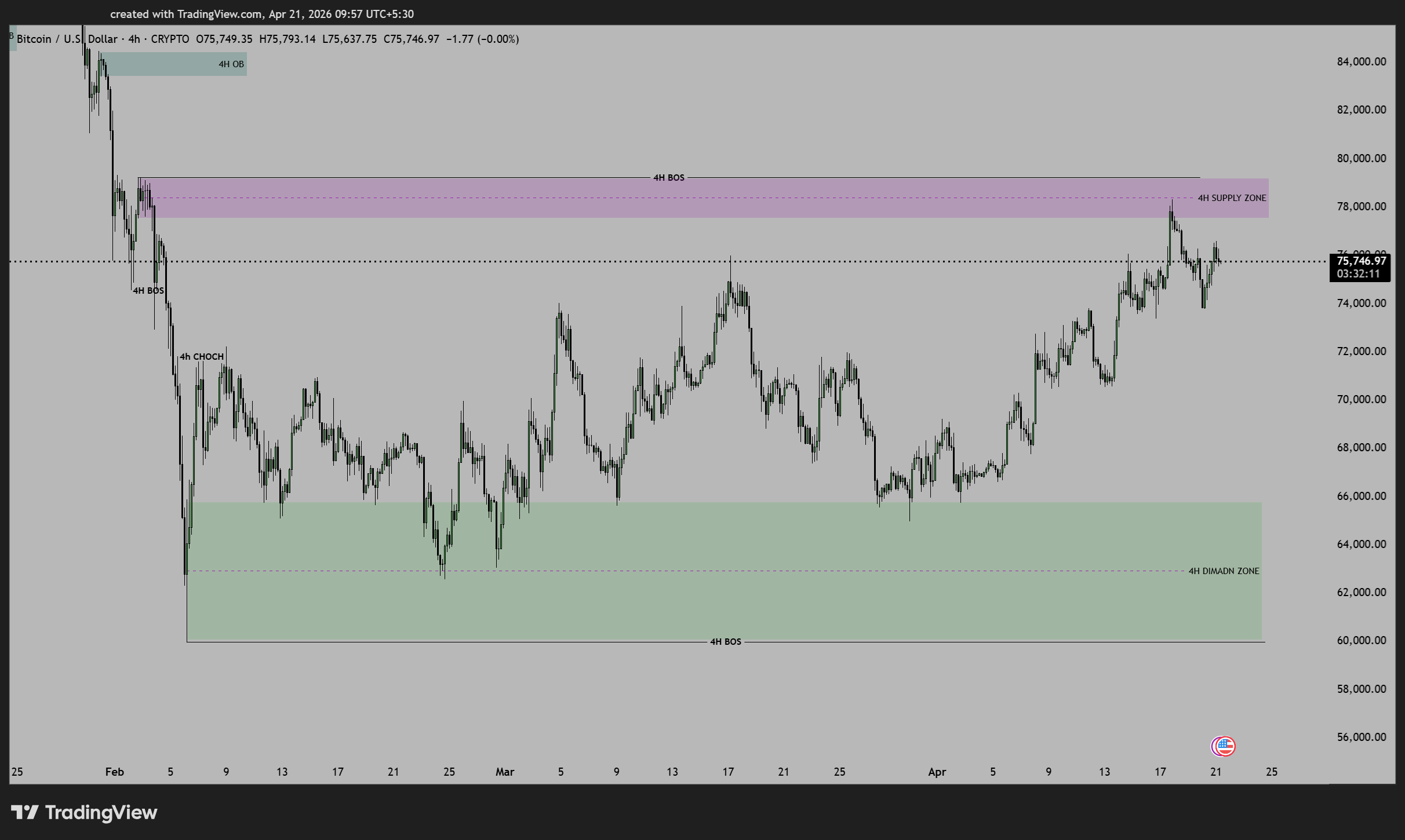 Bitcoin Price Analysis Today (BTCUSD) – SMC Strategy, Key Levels & Trade Setup | 21 April 2026
