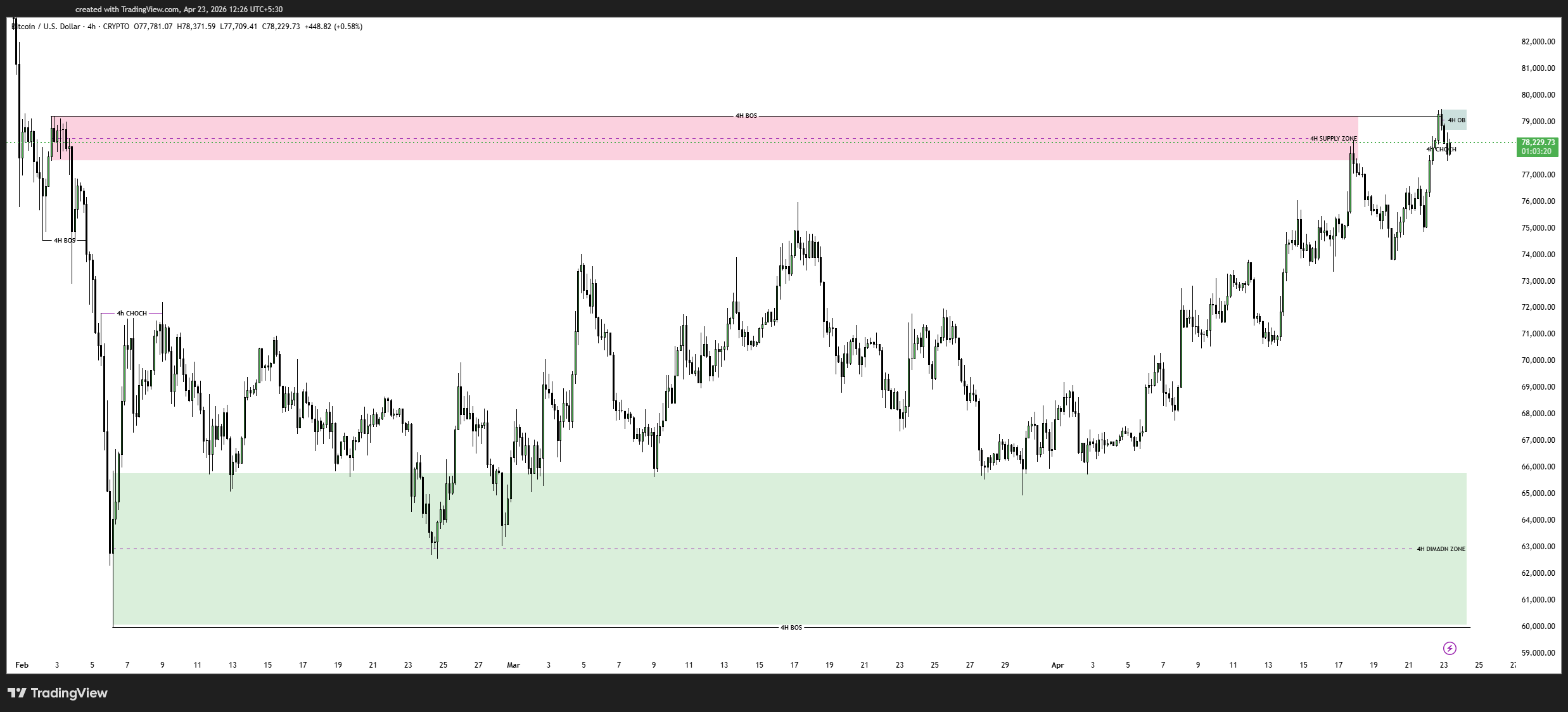 Bitcoin Price Analysis Today (BTCUSD) – SMC Strategy, Supply Zone Rejection & Next Move | 23 April 2026