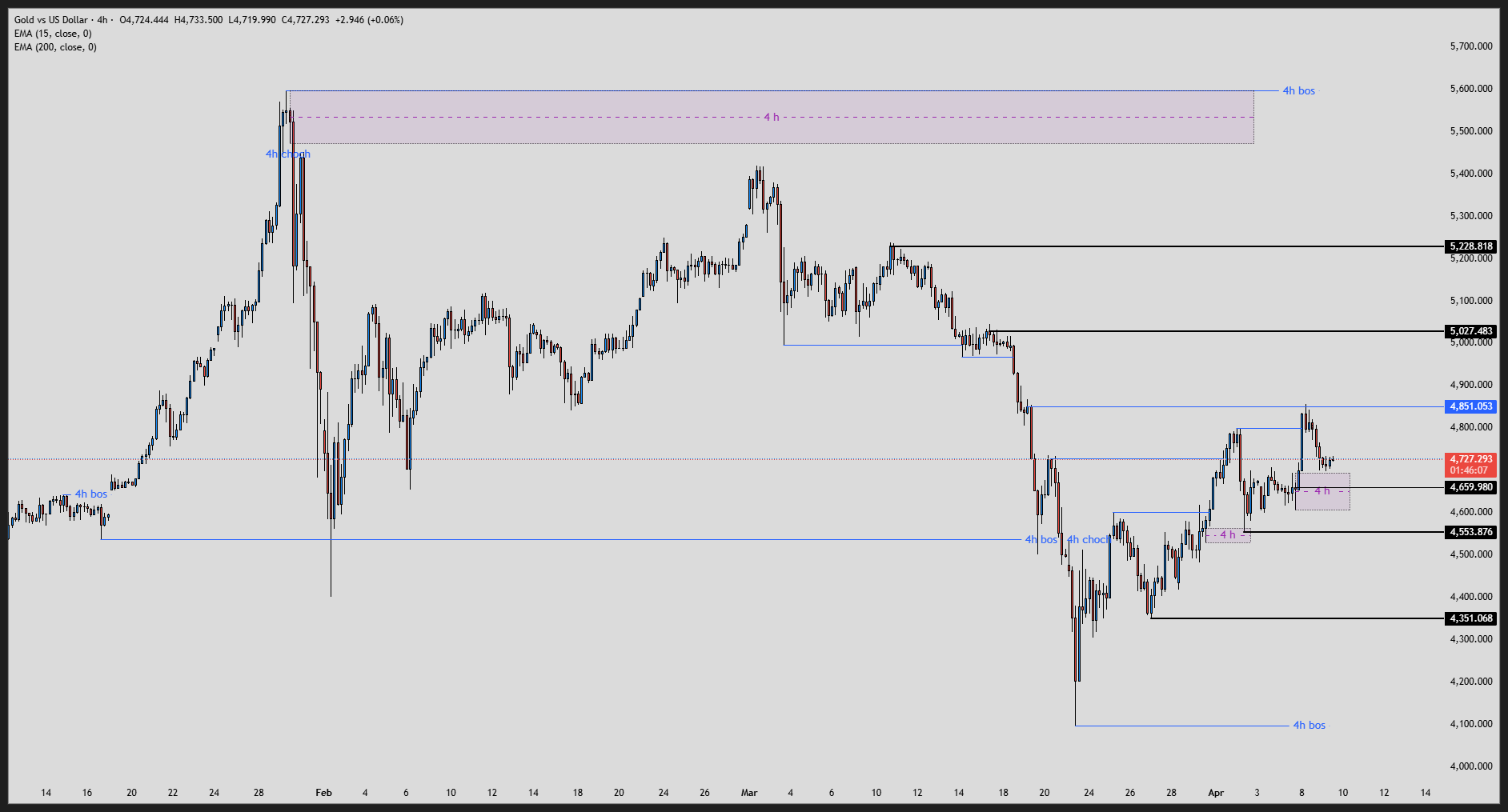 Gold (XAUUSD) 4H Analysis Today: Bearish Structure, CHoCH aur Liquidity Zones Explained