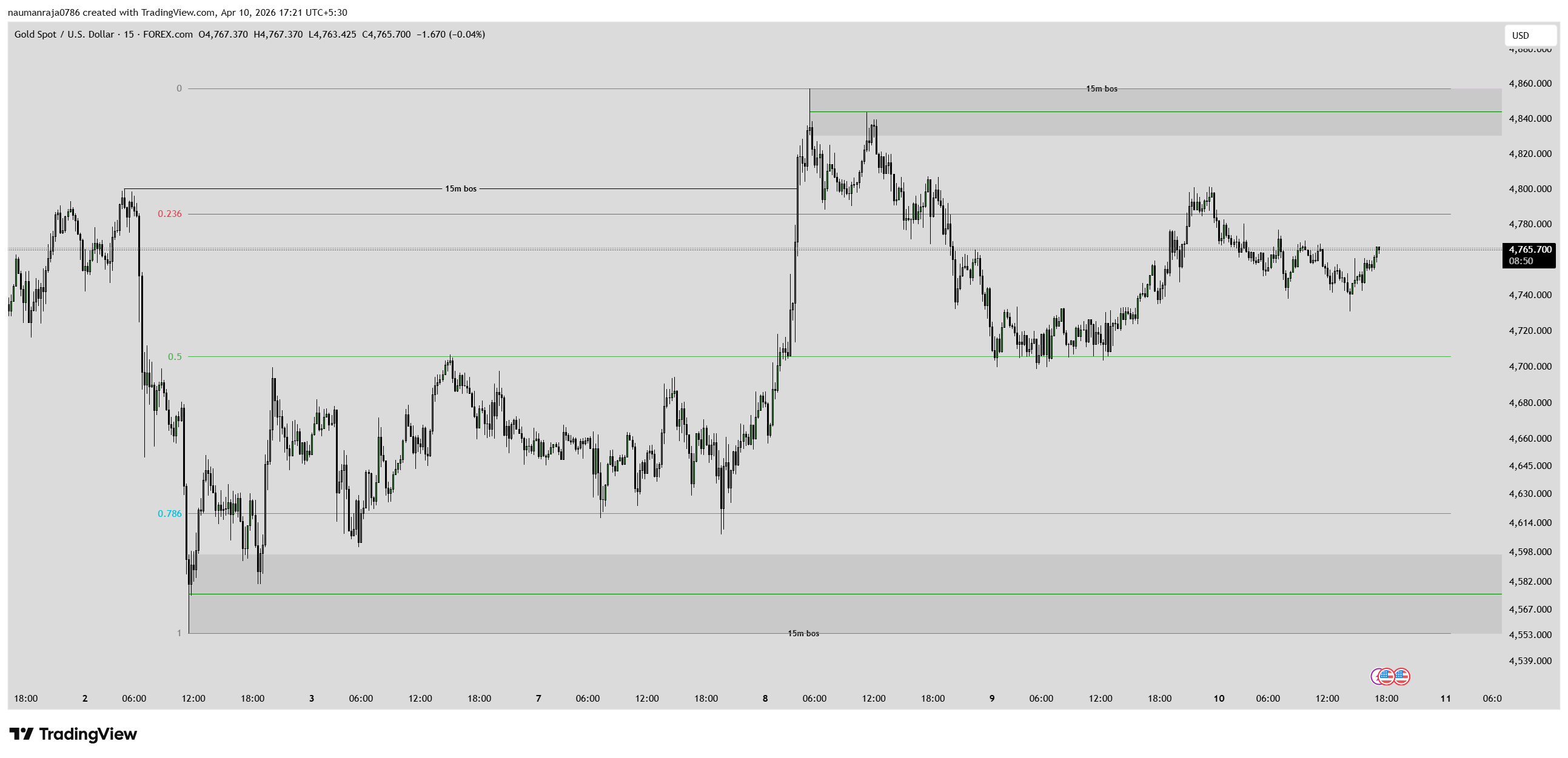 Gold (XAUUSD) Price Analysis Today | 4H & 15M SMC Breakdown | Gold Next Move Forecast