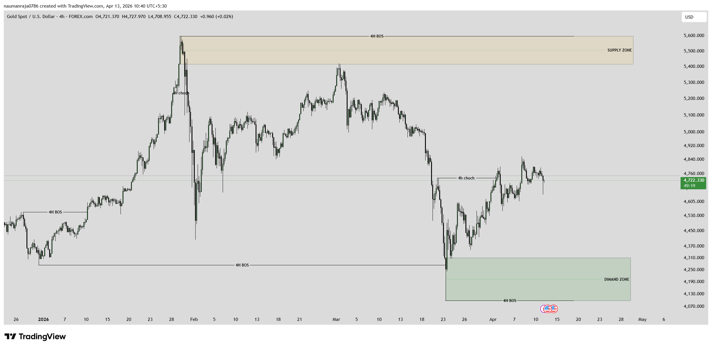 Gold (XAUUSD) Price Analysis Today | 4H CHoCH & Demand Reaction | SMC Forecast