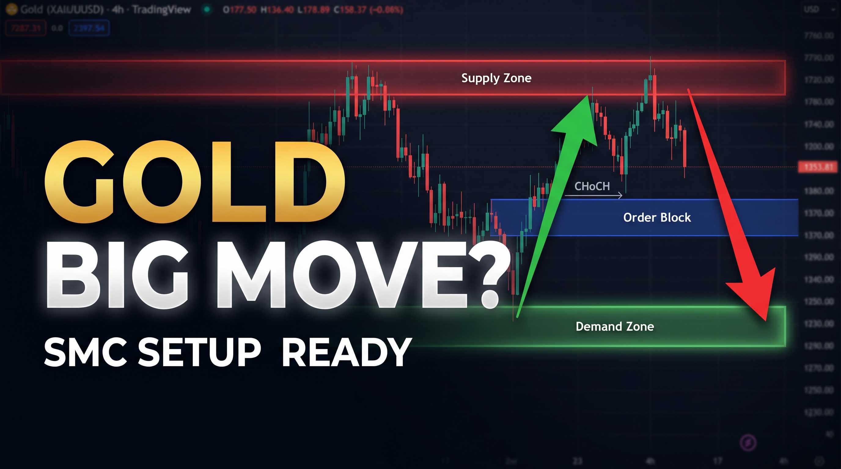 Gold (XAUUSD) Price Analysis Today | 4H Order Block + Demand Zone Reaction | SMC Forecast