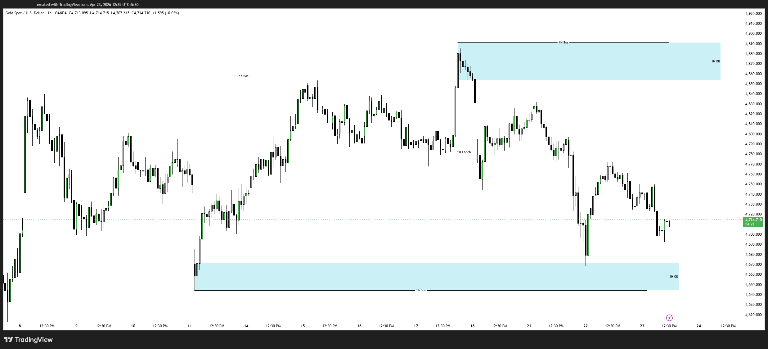 Gold Price Analysis Today (XAUUSD) – SMC Strategy, Order Block Reaction & Trade Setup | 23 April 2026