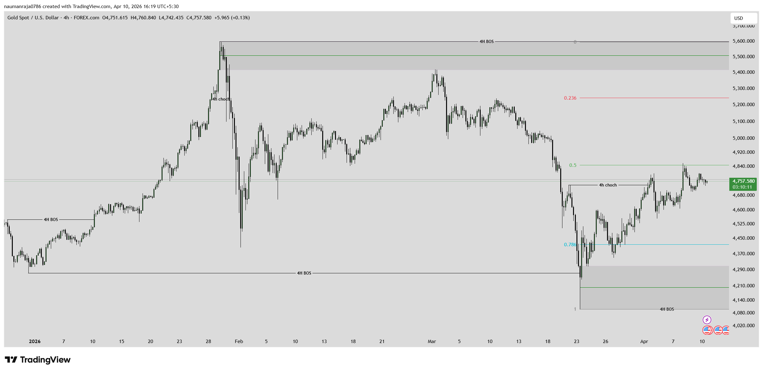 Gold (XAUUSD) Price Analysis Today | Smart Money Concept Forecast | Next Move of Gold Market