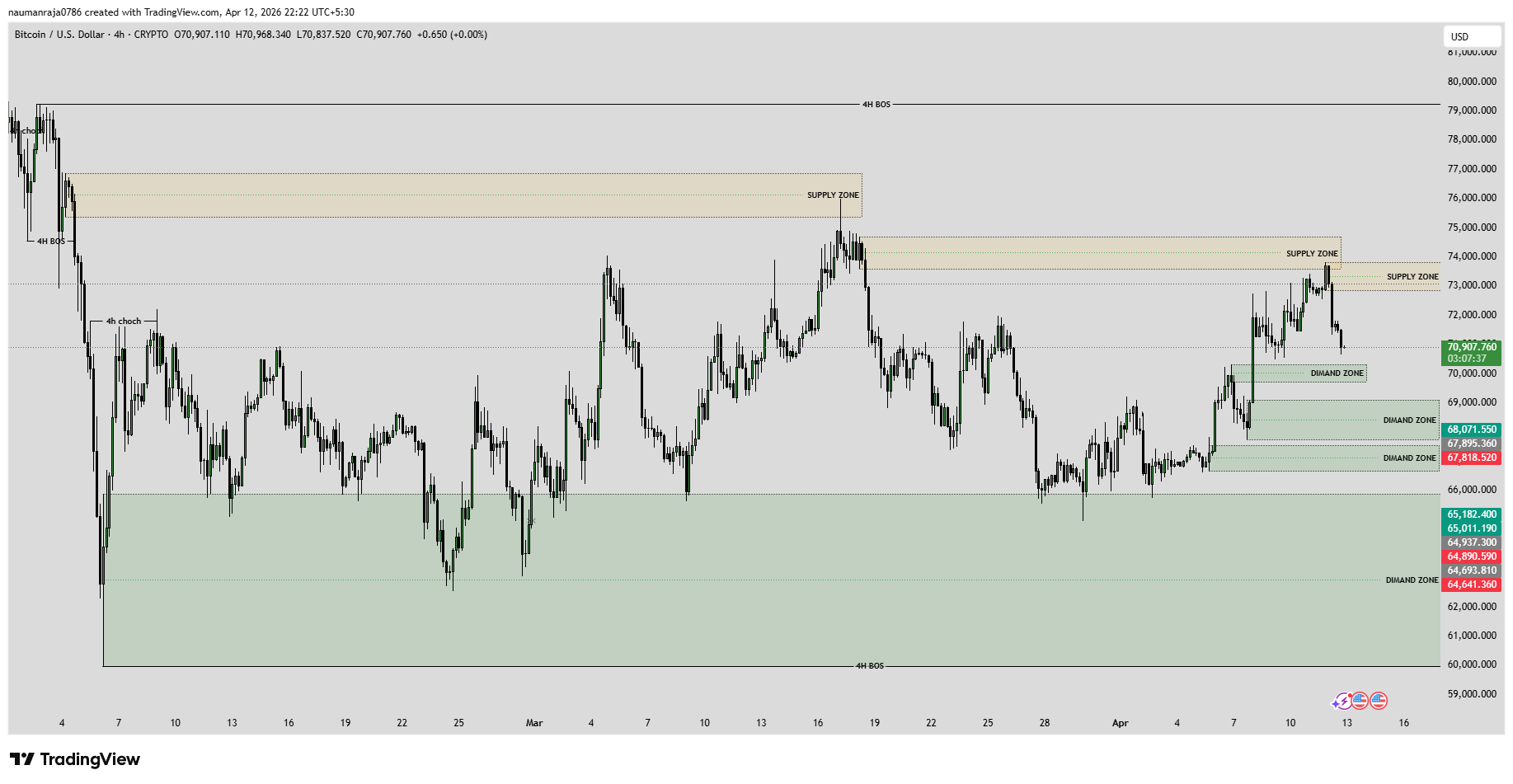 Bitcoin (BTC) Price Analysis Today | 4H Supply & Demand Zones | Smart Money Concept Forecast