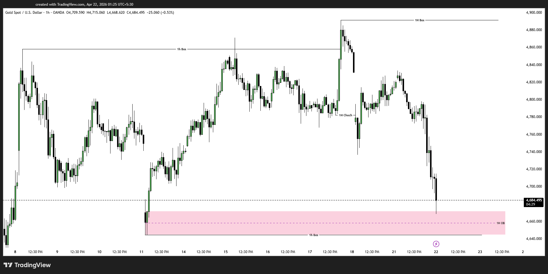 Gold Price Analysis Today (XAUUSD) – SMC Strategy, Key Levels & Trade Setup | 22 April 2026