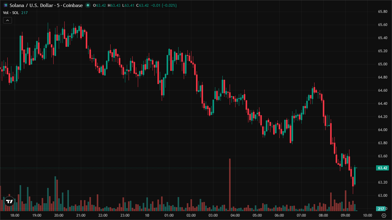 Mastering SOLUSD: Smart Money Concepts & Technical Analysis (10/6/2026)
