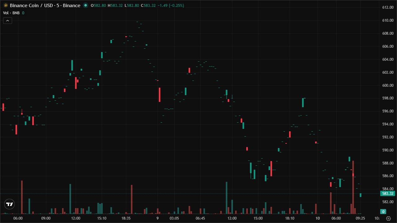 Mastering BNBUSD: Smart Money Concepts & Technical Analysis (10/6/2026)