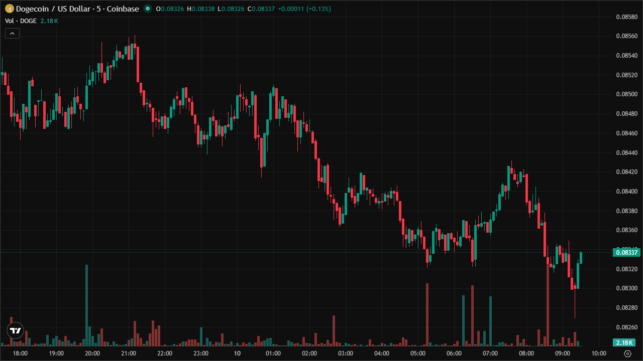 Mastering DOGEUSD: Smart Money Concepts & Technical Analysis (10/6/2026)