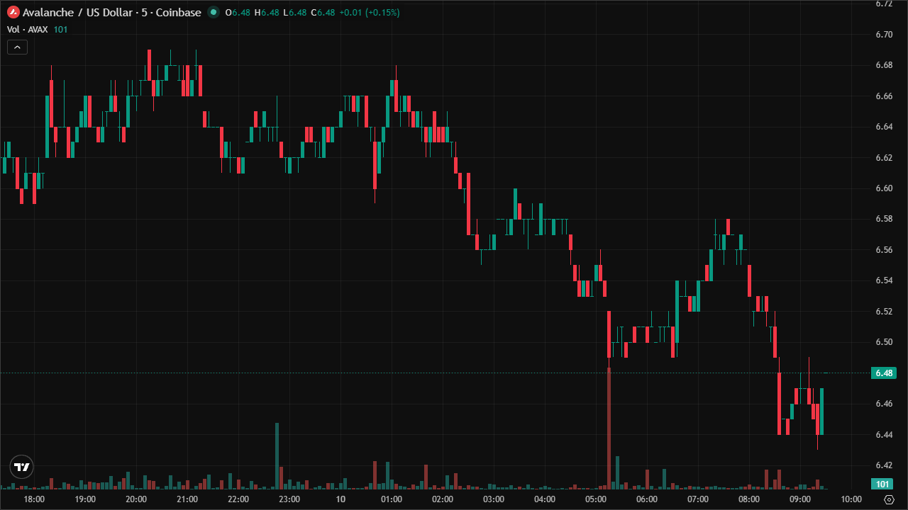 Mastering AVAXUSD: Smart Money Concepts & Technical Analysis (10/6/2026)