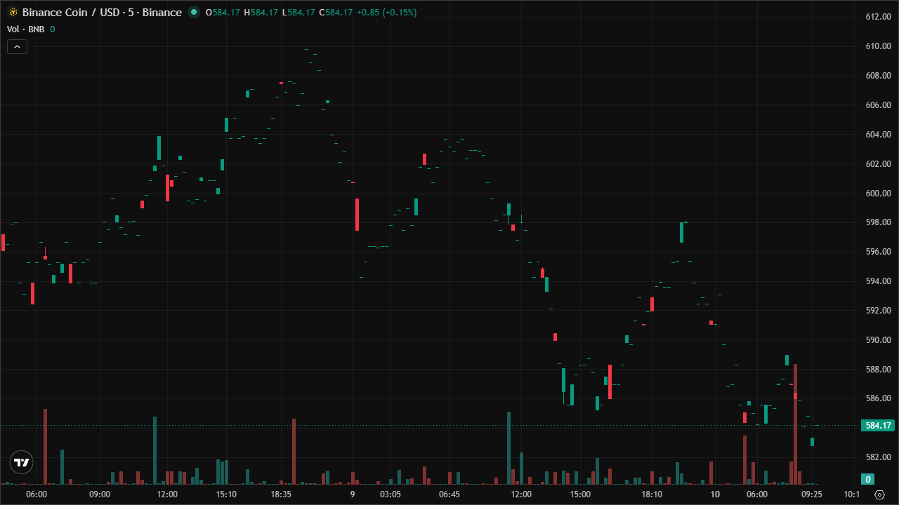 Mastering BNBUSD: Smart Money Concepts & Technical Analysis (10/6/2026)