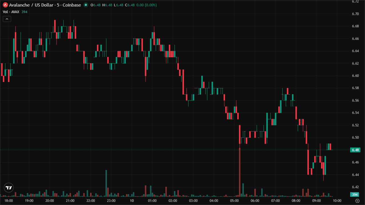Mastering AVAXUSD: Smart Money Concepts & Technical Analysis (10/6/2026)
