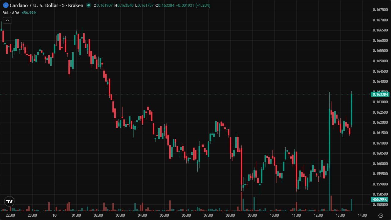 Mastering ADAUSD: Smart Money Concepts & Technical Analysis (10/6/2026)