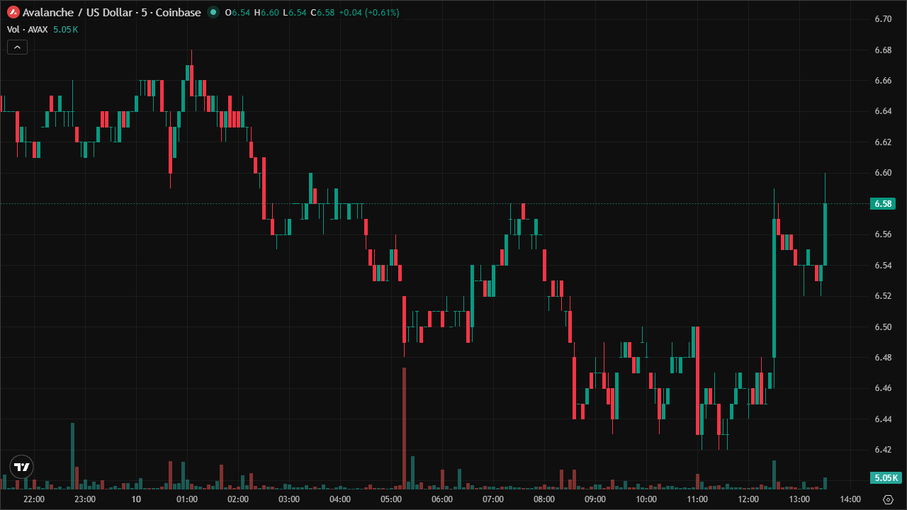 Mastering AVAXUSD: Smart Money Concepts & Technical Analysis (10/6/2026)