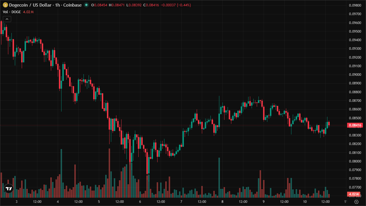Mastering DOGEUSD: Smart Money Concepts & Technical Analysis (10/6/2026)