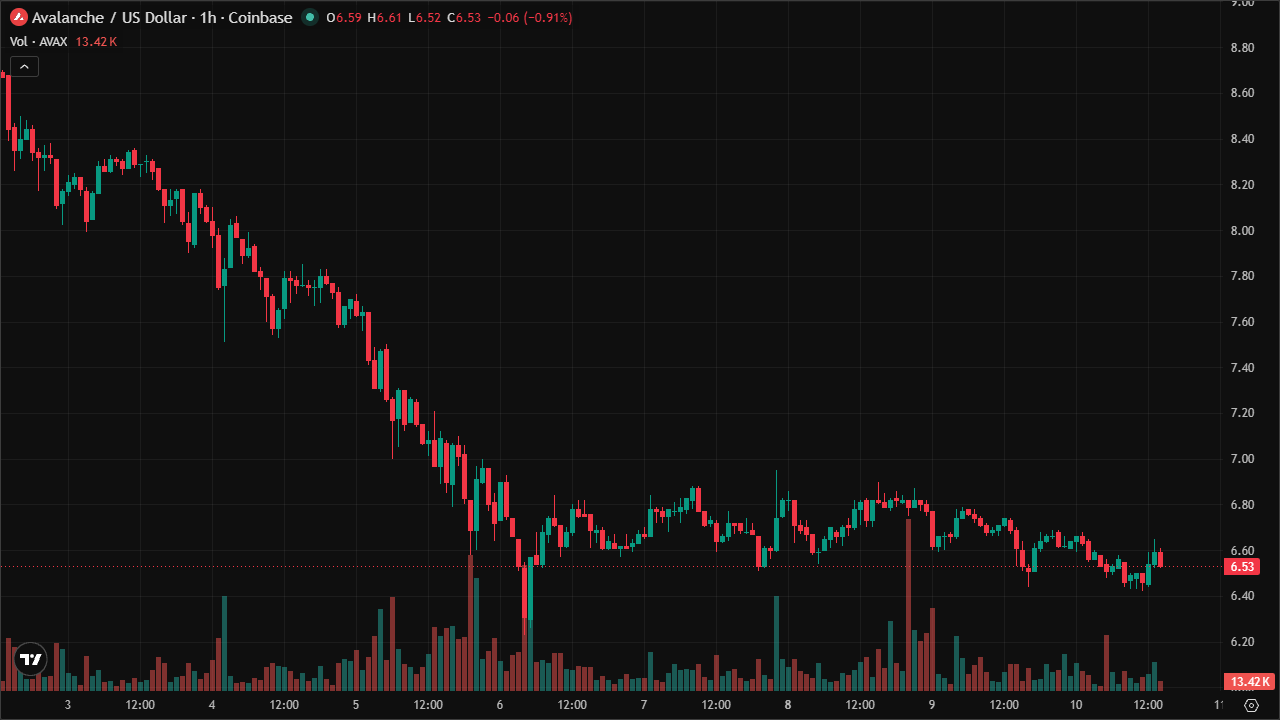Mastering AVAXUSD: Smart Money Concepts & Technical Analysis (10/6/2026)