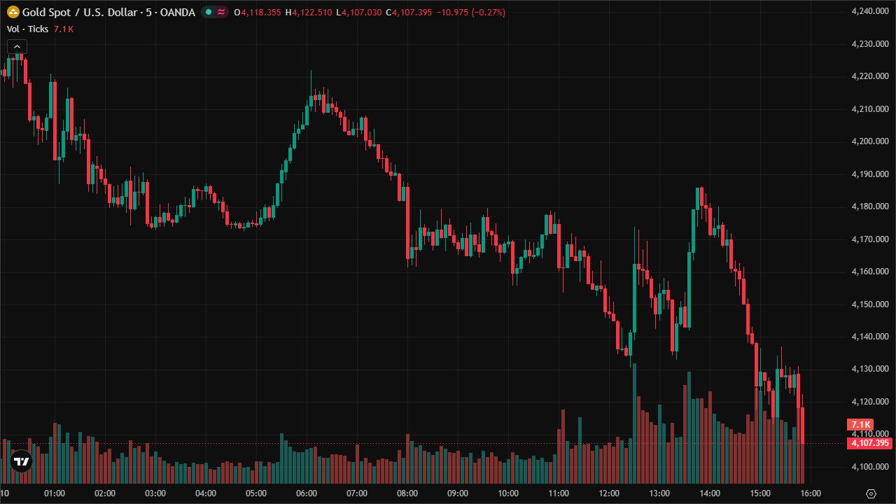 Mastering XAUUSD: Smart Money Concepts & Technical Analysis (10/6/2026)