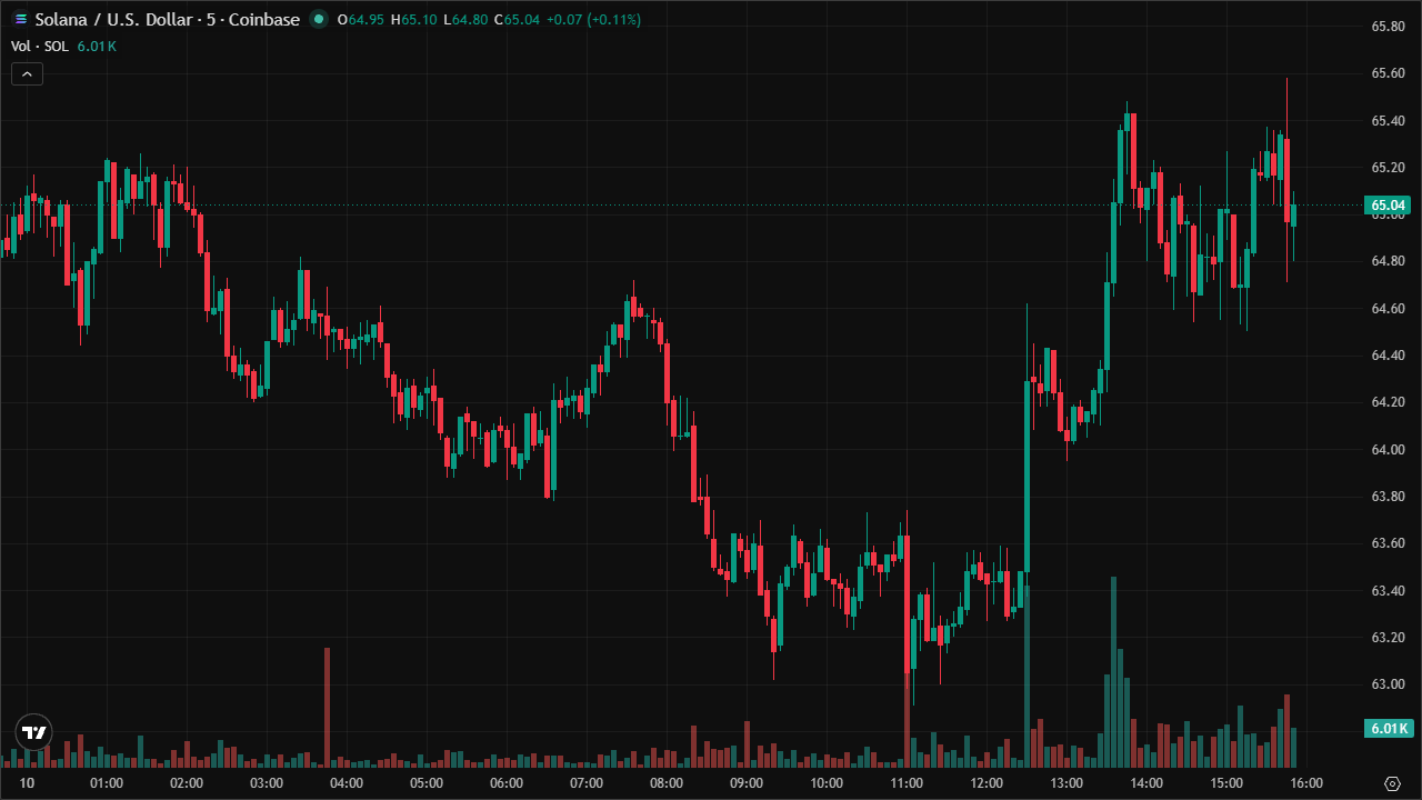 Mastering SOLUSD: Smart Money Concepts & Technical Analysis (10/6/2026)