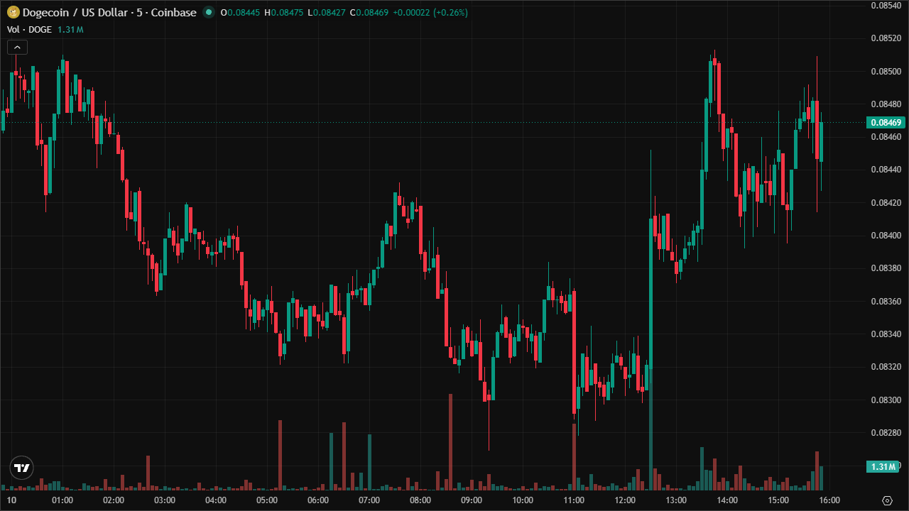 Mastering DOGEUSD: Smart Money Concepts & Technical Analysis (10/6/2026)