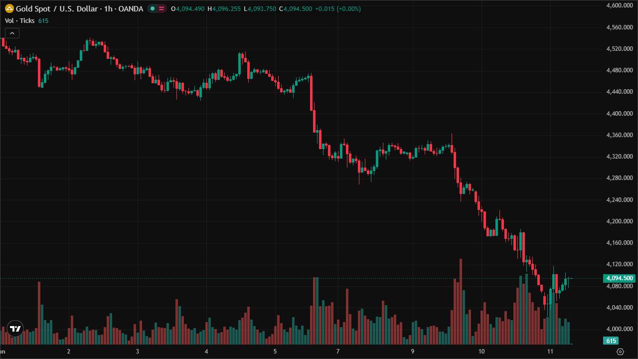 Mastering XAUUSD: Smart Money Concepts & Technical Analysis (11/6/2026)