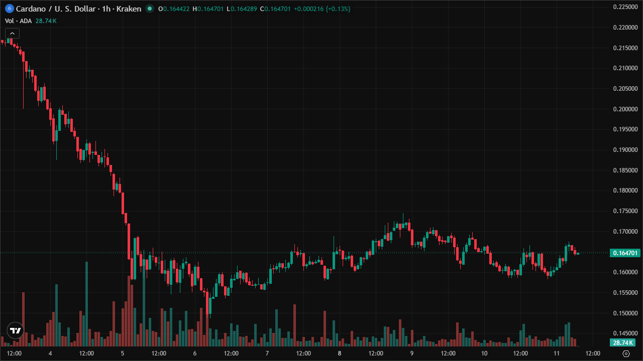 Mastering ADAUSD: Smart Money Concepts & Technical Analysis (11/6/2026)