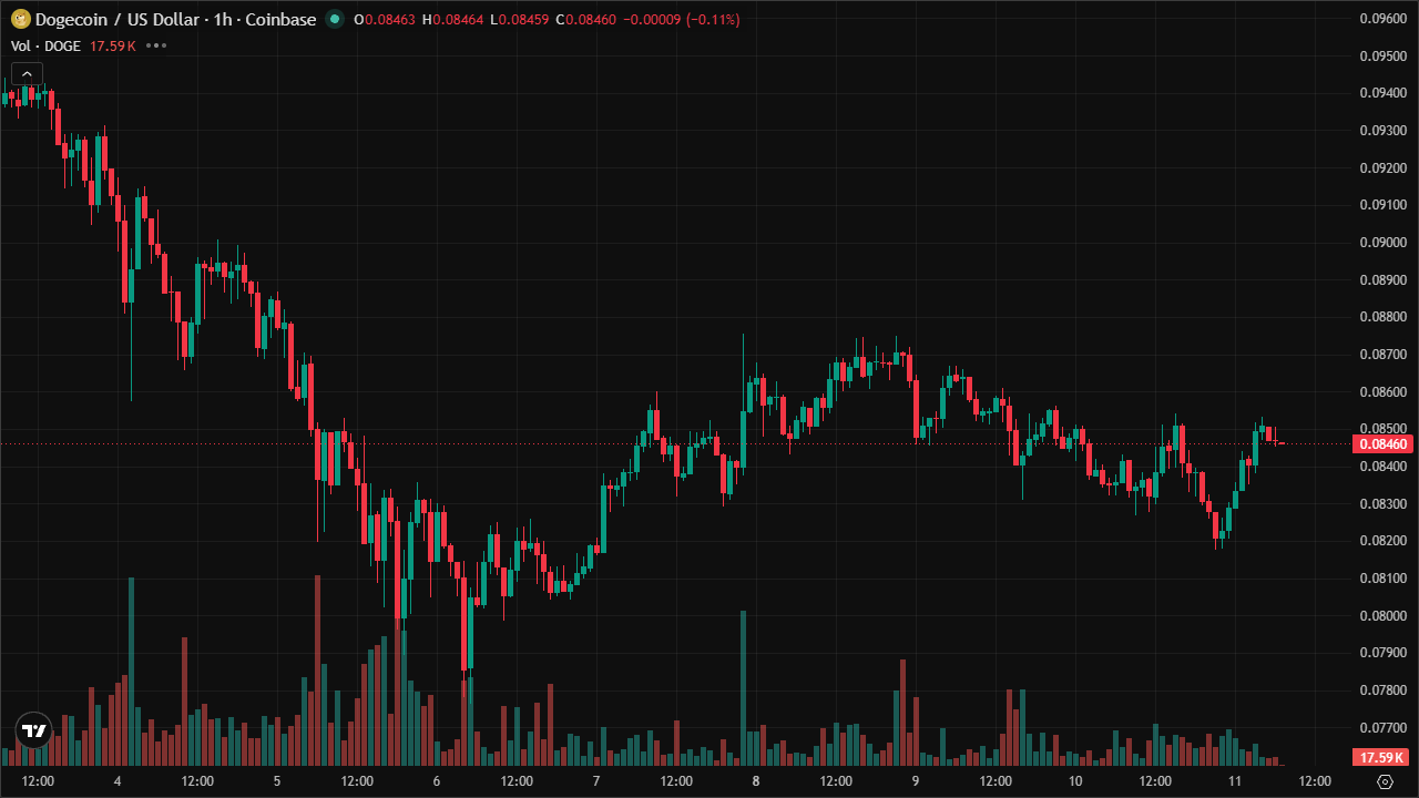 Mastering DOGEUSD: Smart Money Concepts & Technical Analysis (11/6/2026)