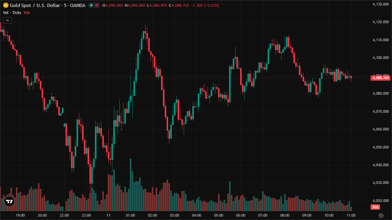 Mastering XAUUSD: Smart Money Concepts & Technical Analysis (11/6/2026)