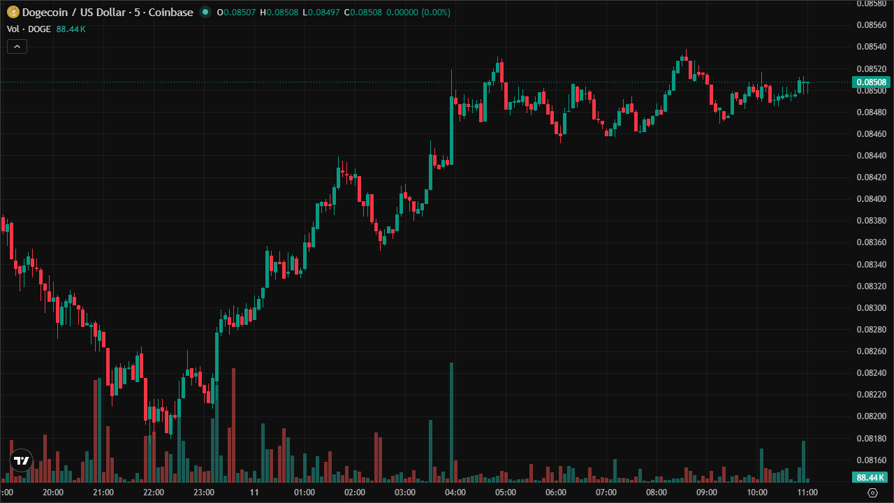 Mastering DOGEUSD: Smart Money Concepts & Technical Analysis (11/6/2026)