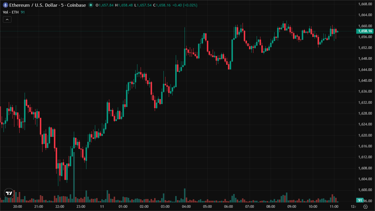 Mastering ETHUSD: Smart Money Concepts & Technical Analysis (11/6/2026)