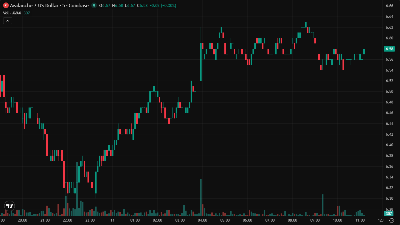 Mastering AVAXUSD: Smart Money Concepts & Technical Analysis (11/6/2026)