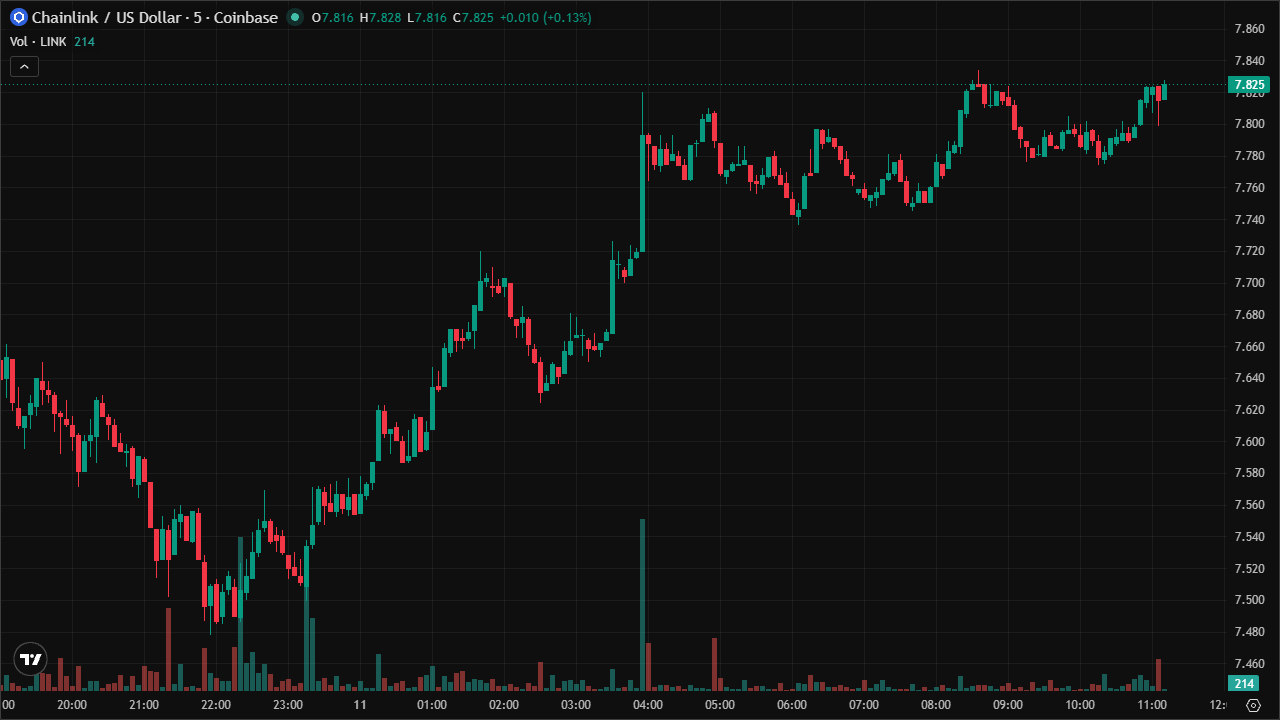 Mastering LINKUSD: Smart Money Concepts & Technical Analysis (11/6/2026)